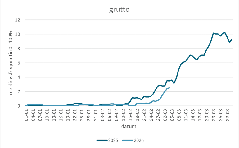 Meldingsfrequentie Grutto