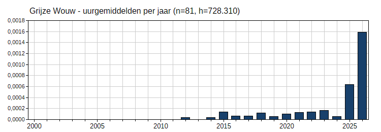 Figuur 1. Uurgemiddelden van Nederlandse trektelposten van Grijze Wouw per jaar (met het uurgemiddelde van 2026 tot en met 29 mei 2026) (Bron: Trektellen.nl)